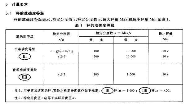 电子秤精度范围