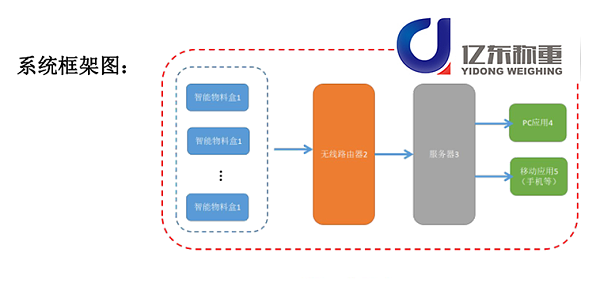 智能称重料盒管理系统