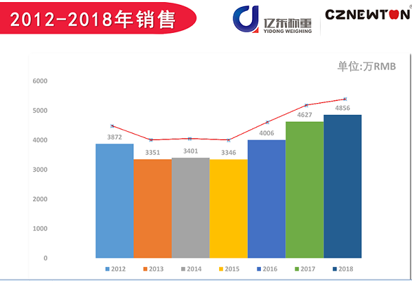 亿东称重销售额增长