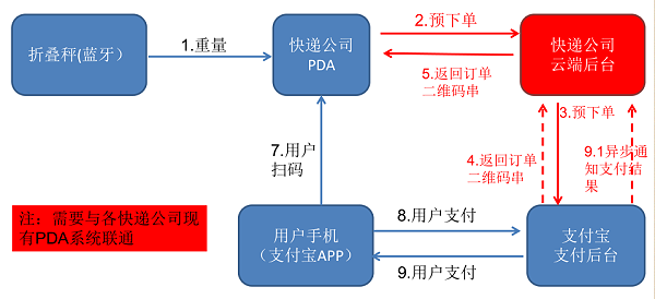 蓝牙折叠计价秤用途