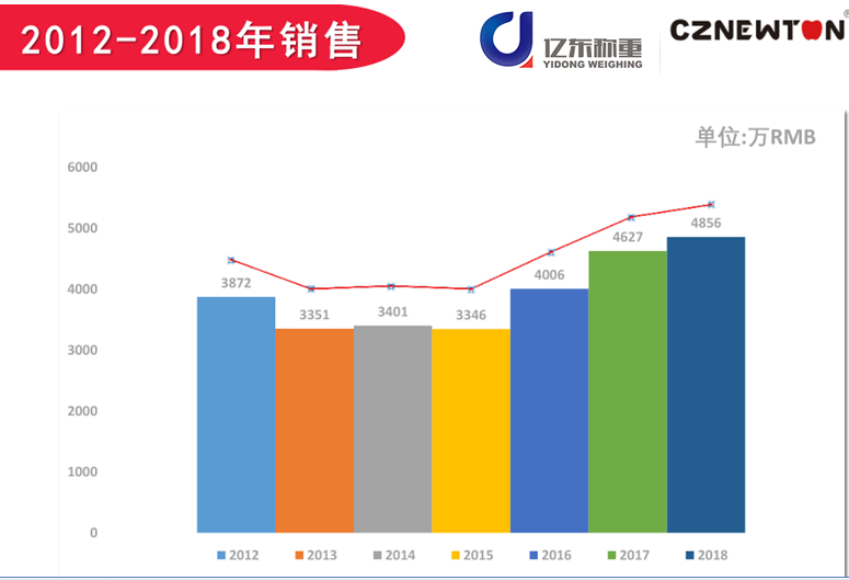 亿东称重销售额增长